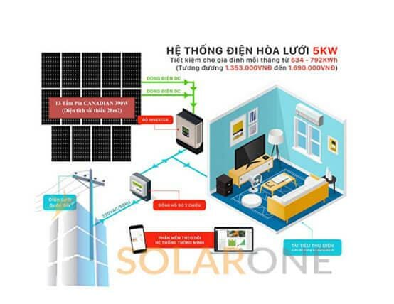 dien nlmt hoa luoi 5kw