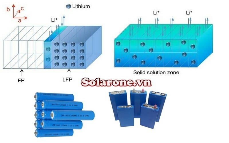 Pin Lithium iron phosphate – LiFePO4