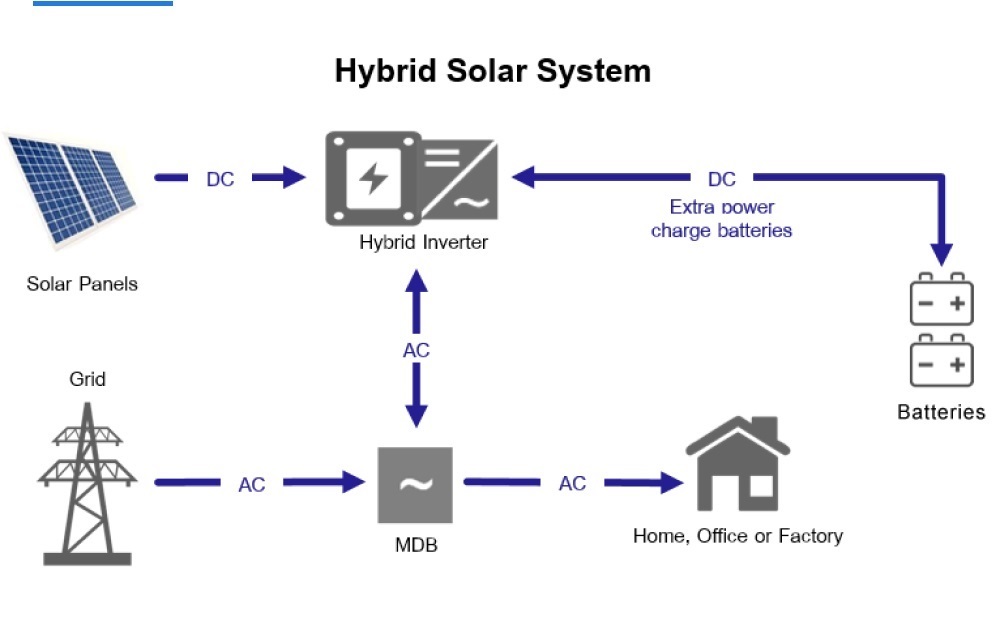 Hệ thống điện mặt trời hybrid